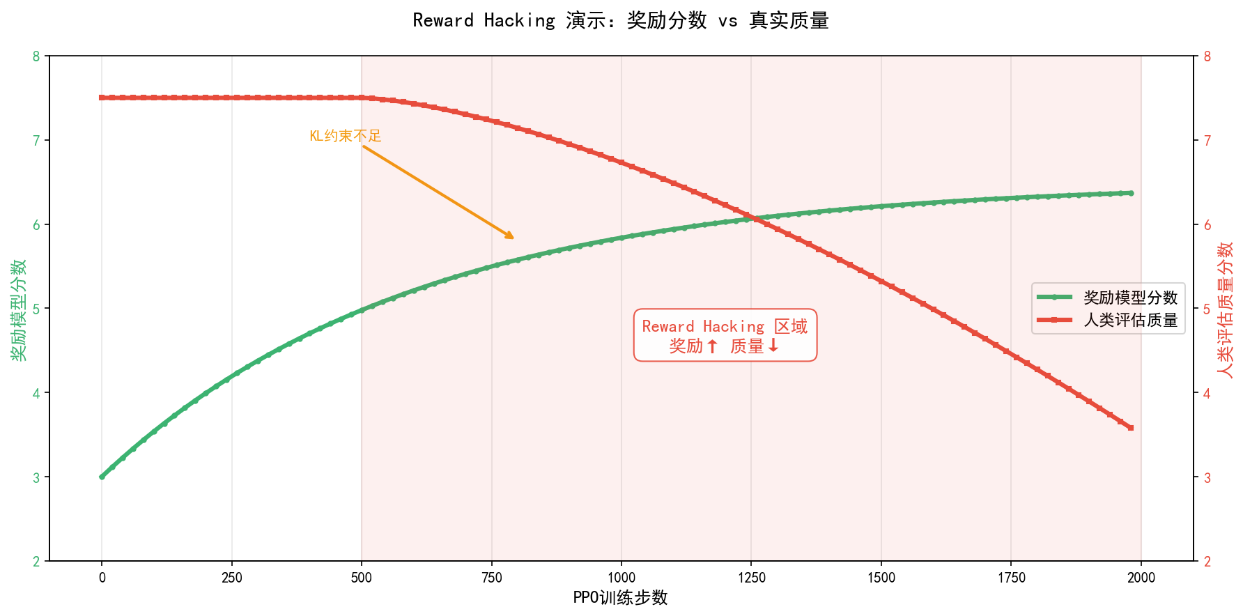 Reward Hacking：奖励分数 vs 真实质量